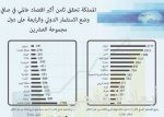 90 % من السعوديين يرغبون في ريادة الأعمال و2 % حجم تمويل المشروعات الصغيرة من محفظة القروض