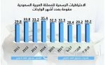 25 % من السعوديين مشمولين بالتأمين الصحي و75 % مقيمون