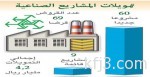 المحكمة الإدارية تلزم مؤسسة بدفع 393 ألف ريال لصندوق التنمية الصناعية