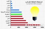 المملكة في المركز الخامس كأكبر اقتصاد عالمي في نسبة المدخرات الوطنية إلى إجمالي الناتج المحلي