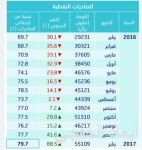 «أرامكو» توقع مذكرتي تفاهم مع «أدنوك» و«مصدر» للتعاون في النفط والغاز والطاقة المستدامة