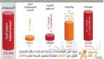 انخفاض أسعار الحديد 15 % والأسمنت 8 % خلال الربع الثاني