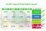 بيع «أرض الغدير» بمبلغ 2.17 مليار ريال