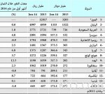 الدعم المحلي للوقود يرتفع من 11 إلى 20% بين عامي 2013 و2015