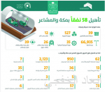 الإدارة النسائية توفر المناخ التعبدي لزائرات الحرم الشريف