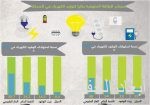 فوسفات وعد الشمال ينعش الأسواق العالمية.. ويعوض شح الواردات الأميركية المتأثرة بإعصار «إيرما»