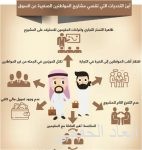 رواد أعمال سعوديون يحملون غياب التمويل مسؤولية عدم تطور مشروعاتهم