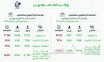 «الضمان الصحي» يستثني حزمة مرضية من التغطية التأمينية.. ويحذر من إصدار وثيقة بمنافع أقل