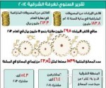 تزايد احتمالات رفع الفائدة الأميركية تدفع الذهب إلى تسجيل أدنى مستوى.. في خمس سنوات