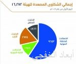 القصبي يدشن لوحة قياس أداء مبادرات منظومة التجارة والاستثمار لتحقيق رؤية 2030