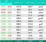 ضبط 259 مخالفة بمرافق الإيواء السياحي