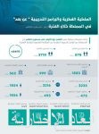 الموانئ السعودية تحصد مراكز عالمية متقدمة