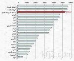 «صدارة للكيميائيات» تواصل أعمال التشغيل الأولي ل25 وحدة تصنيعية بأمان وكفاءة