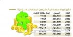 الاحتياطي العام للدولة يستقر عند 619.1 مليار ريال