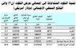 المملكة في المرتبة الثالثة عربياً على مؤشر الرفاهية العالمي