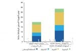 المملكة ضمن الدول العشر الأولى في الاستفادة من البرامج التدريبية للملكية الفكرية