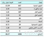 قطاع البنوك: أداء قوي لثمانية على مستوى الربحية.. وستة في القيمة الدفترية