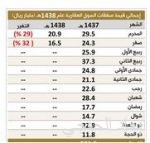 «السعودية للكهرباء» راعٍ أساسي للمؤتمر السادس للشبكات الكهربائية الذكية