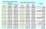 الأسهم المحلية تعوض خسائرها وتتمسك باللون الأخضر.. مع تركيز المتعاملين على اقتناص الفرص