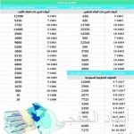 هيئة الإحصاء: القطاع الصناعي يمنح السعوديين الأجر الأعلى بـ17 ألف ريال