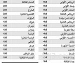 «التجارة» تحيل عدداً من مسؤولي الشركات المساهمة إلى هيئة التحقيق لمخالفتهم النظام