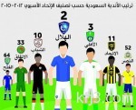 أخطاء الإدارة حجبت الشباب.. ومكافأة الهلال قزمته