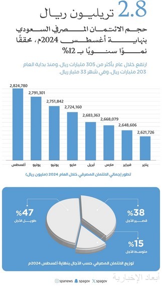 حجم الائتمان المصرفي السعودي