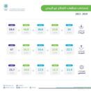 “الإحصاء”: إيرادات القطاع غير الربحي في المملكة بلغت 54.4 مليار ريال لعام 2023م