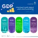 “الإحصاء” : الاقتصاد السعودي ينمو بنسبة 2.8% خلال الربع الثالث من 2024