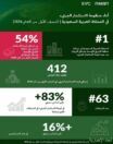 حجم الاستثمار الجريء في المملكة يصل إلى 1.5 مليار ريال خلال النصف الأول من 2024 محافظة بذلك على صدارتها في منطقة الشرق الأوسط وشمال أفريقيا