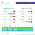 الهيئة العامة للإحصاء: ارتفاع الصادرات غير البترولية بنسبة 19.0% في يوليو 2024م