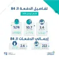 حساب المواطن: 3.4 مليارات ريال لمستفيدي دفعة شهر نوفمبر