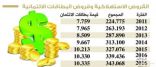 انخفاض نسبة القروض المتعثرة.. والاحتياطات تعزز قوة الوضع المالي للمملكة