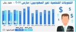 تحويلات الأجانب تنخفض إلى 36.1 مليار ريال في ثلاثة أشهر