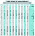 المملكة تحقق رابع أكبر اقتصاد عالمي في نسبة صافي وضع الاستثمار الدولي بـ2.2 تريليون ريال