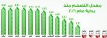 معدل التضخم في المملكة بالسالب للشهر الرابع على التوالي