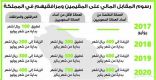 الشركات تنبّه مكفوليها إلى رسوم التابعين والمرافقين.. ترقباً للتطبيق الشهر المقبل