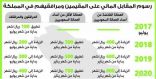 وزير المالية: بدء تطبيق زيادة الرسوم المفروضة على المقيمين الشهر المقبل