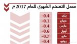 التضخم السلبي حافز إضافي للأفراد للادخار رغم ارتفاع تكلفة الإقراض