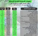 تطـورات إيجـابيـة للـوضـع النقـدي للمملكـة.. ارتفاع الودائع تحت الطلب وانخفاض معدل الفائدة بين البنوك