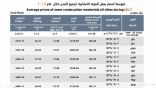 انخفاض أسعار الحديد 15 % والأسمنت 8 % خلال الربع الثاني