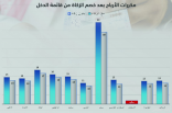 خصم مخصصات الزكاة من قائمة الدخل يرفع مكررات البنوك