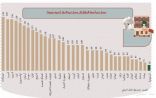 المملكة أقل دول العالم في معدلات نمو أسعار المساكن إلى معدلات نمو الدخل