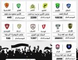 جماهير الهلال تسجل رقماً جديداً في الكثافة