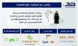 «هدف» يُحفز القطاع الخاص لتوظيف السعوديين بتحمل نسبة من أجورهم الشهرية
