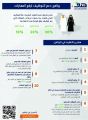 «هدف» يتحمل 30 % من أجور السعوديين العاملين بالقطاع الخاص في السنة الأولى