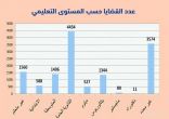 دراسة تربط بين تنامي حجم الجرائم المعلوماتية وانتشار الأجهزة الذكية