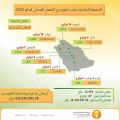 المؤسسة العامة للحبوب تبدأ بصرف مستحقات الدفعة الحادية عشر لمزارعي القمح المحلي لهذا الموسم