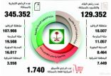 «البلديات»: إصدار 129352 رخصة بناء وتشييد 345352 رخصة تجارية