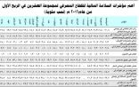 المصارف السعودية تتمتع بثاني أعلى نسبة ملاءة بين مجموعة العشرين